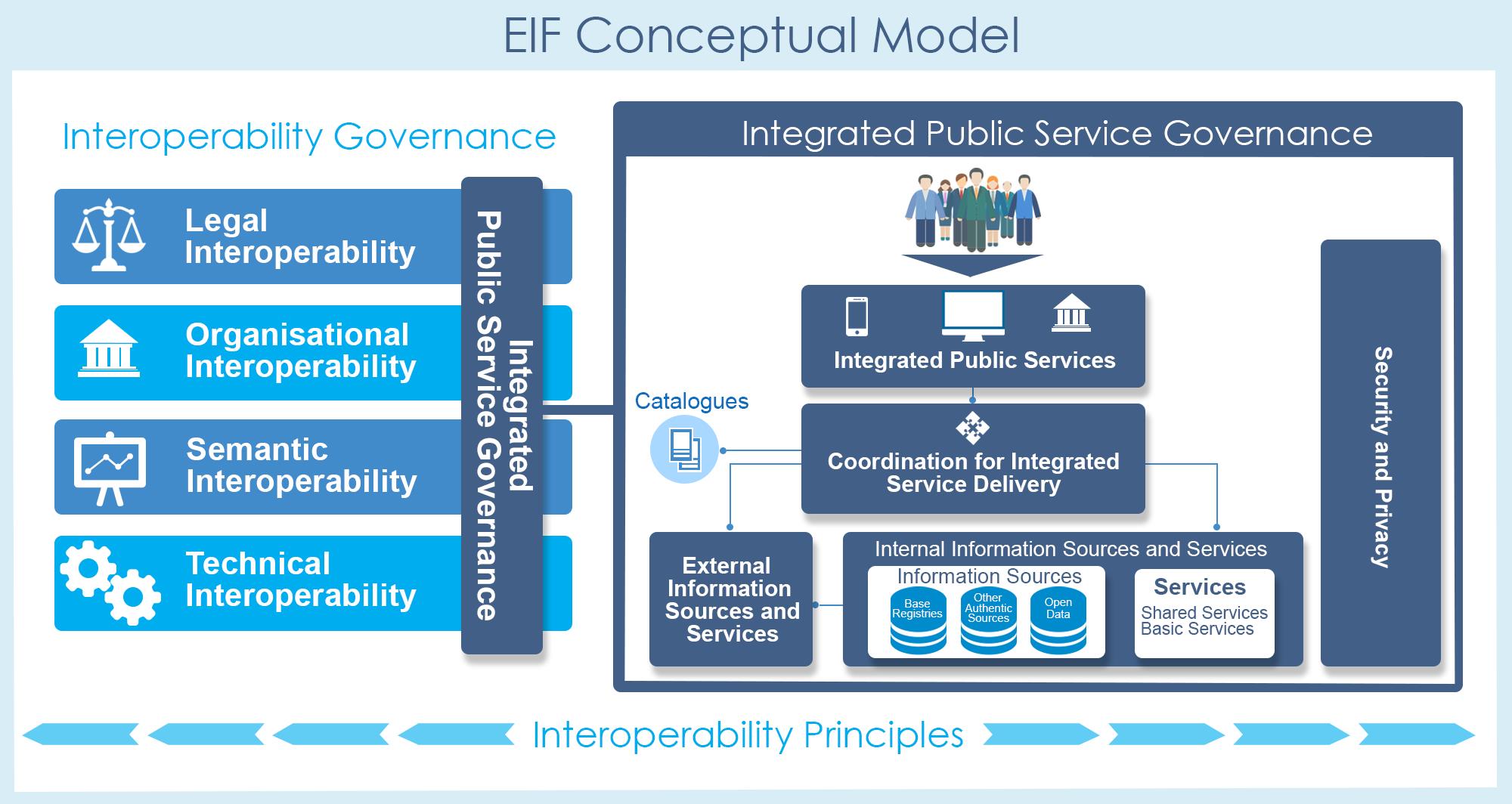 EIDAS And The New European Interoperability Framework – One Step Closer ...